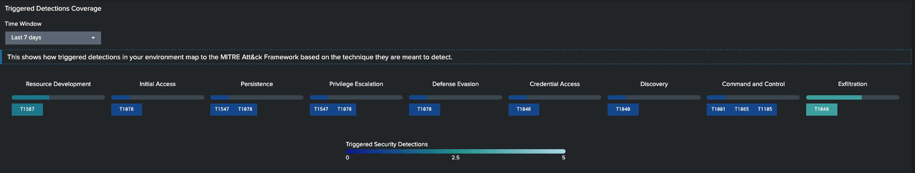 Triggered Detection Coverage MITRE