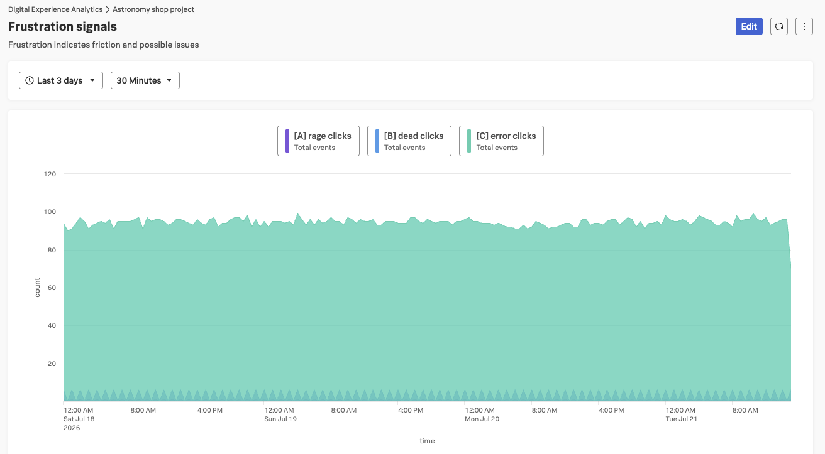 timeseries chart showing three frustration series