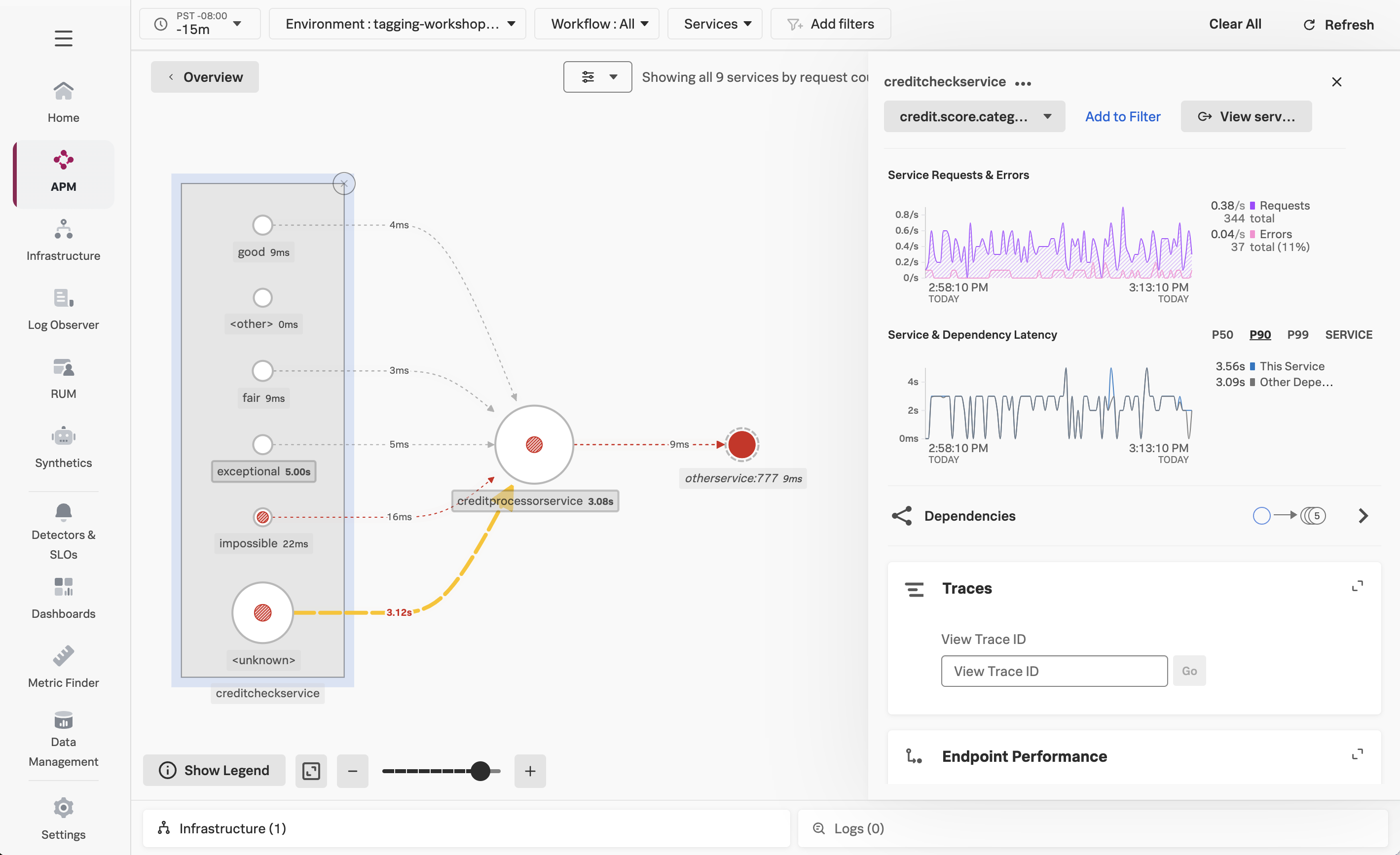 Service Map Breakdown