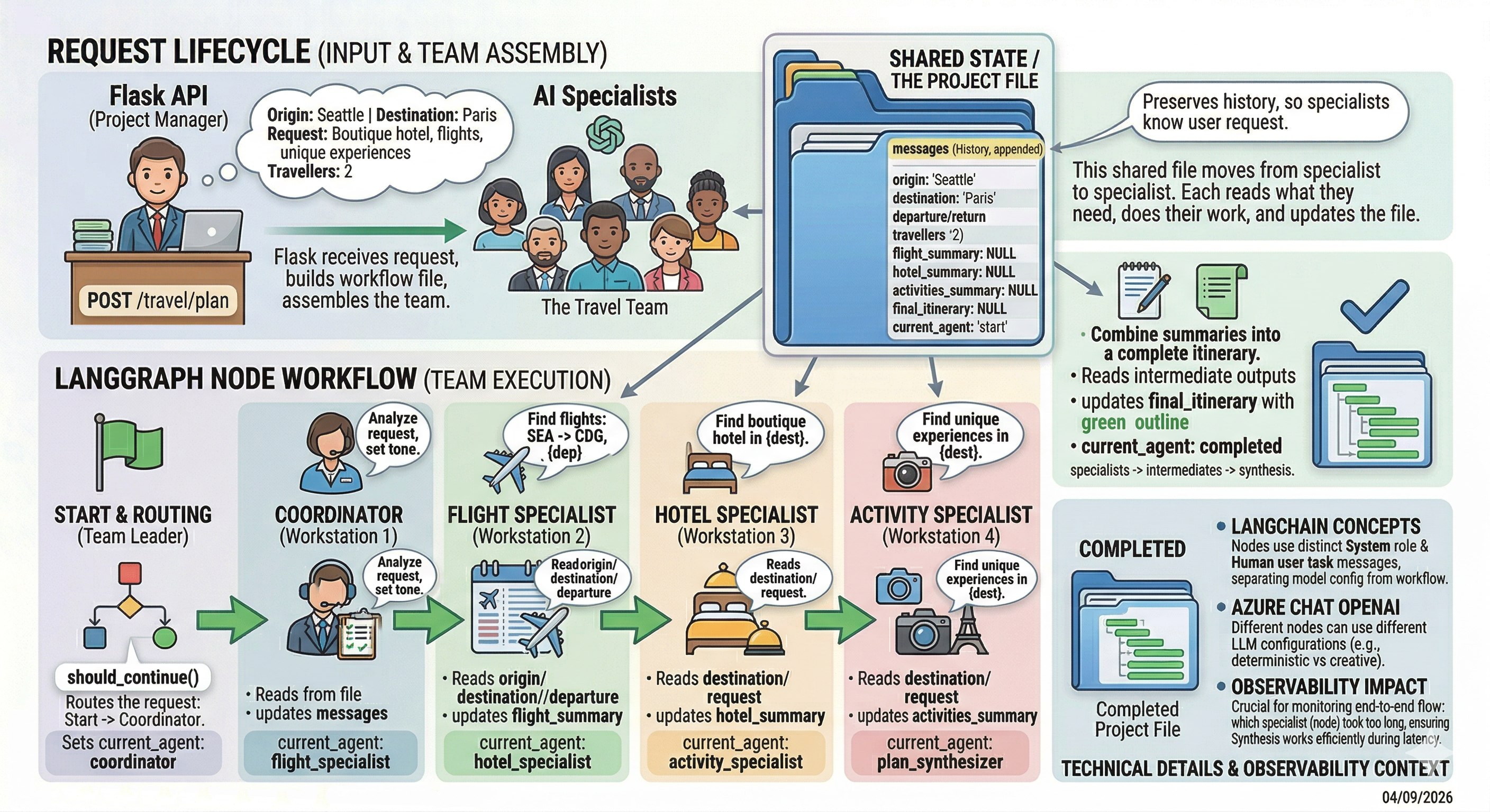 Application Architecture