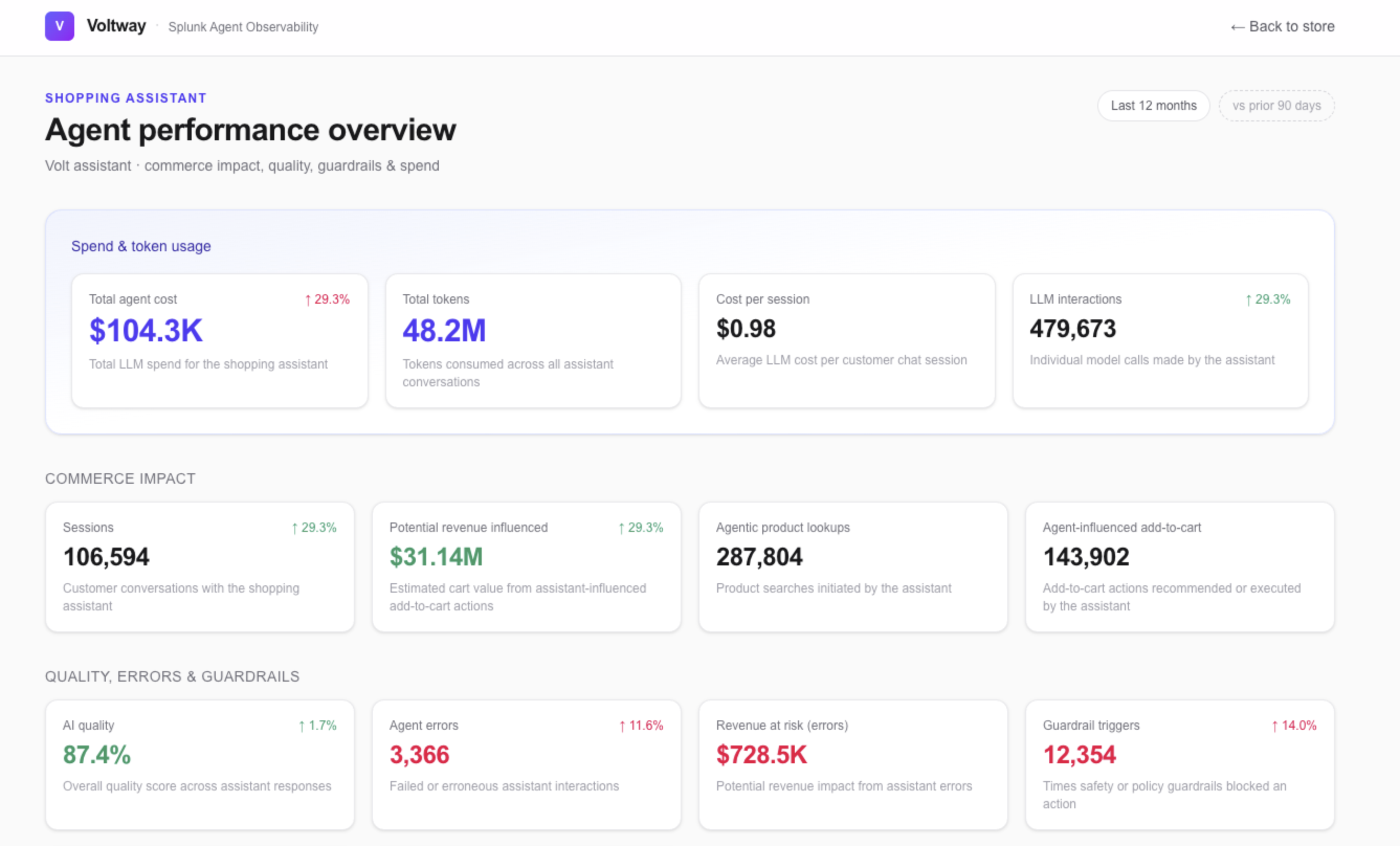 AI Shopping Assistant Dashboard