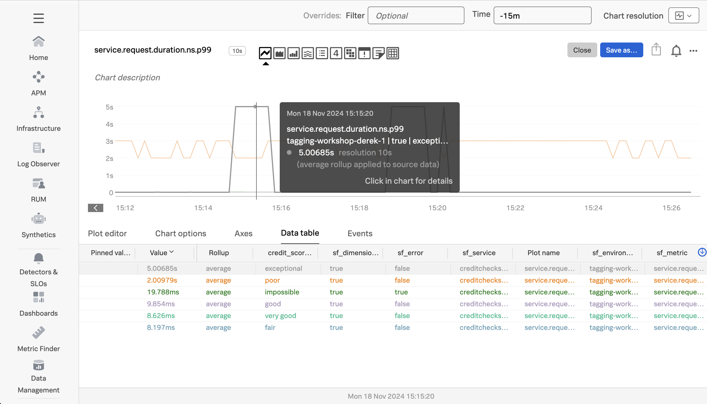 Duration by Credit Score