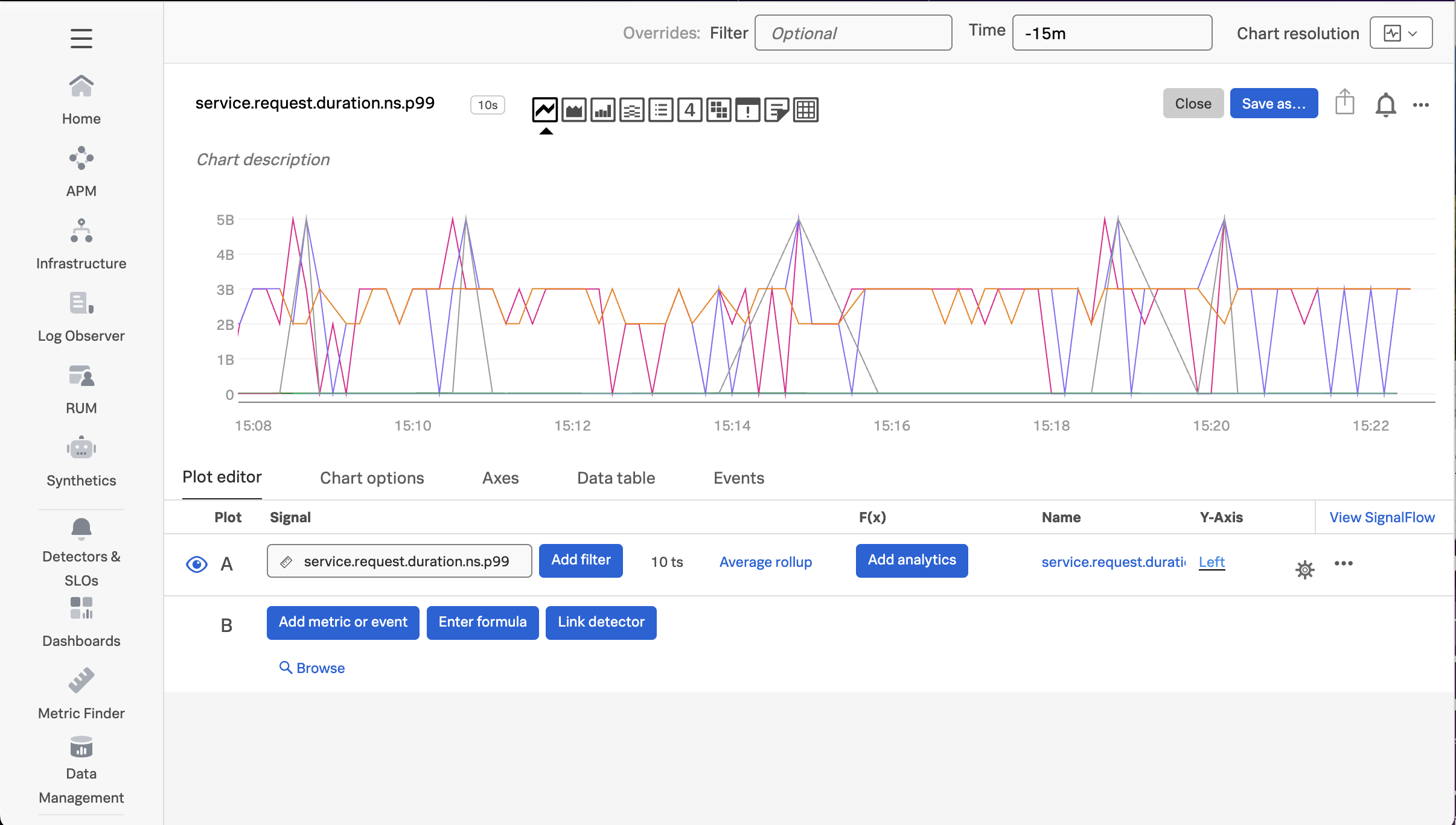 Service Request Duration