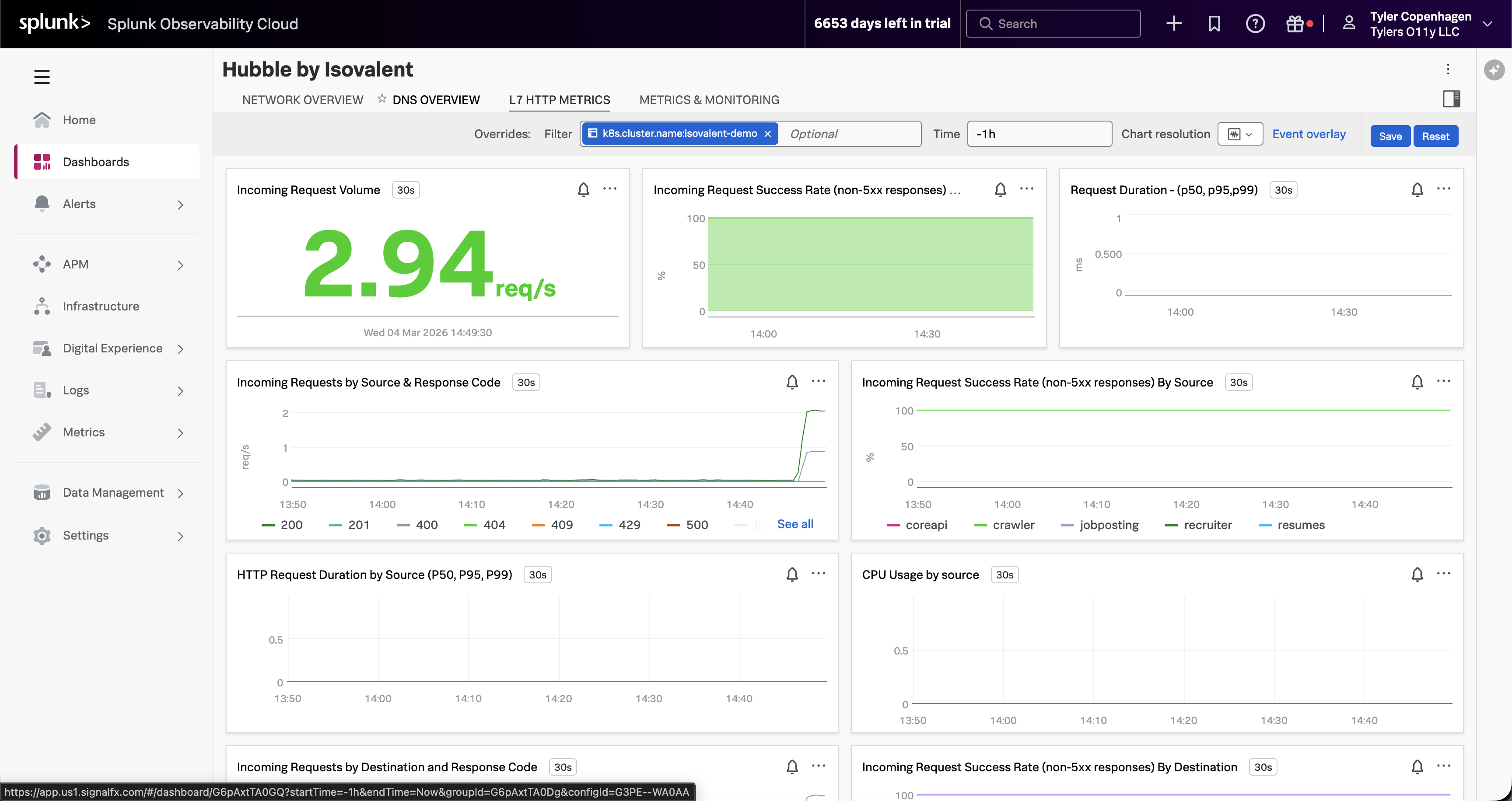 Hubble L7 HTTP Metrics showing crawler traffic spike with high request volume