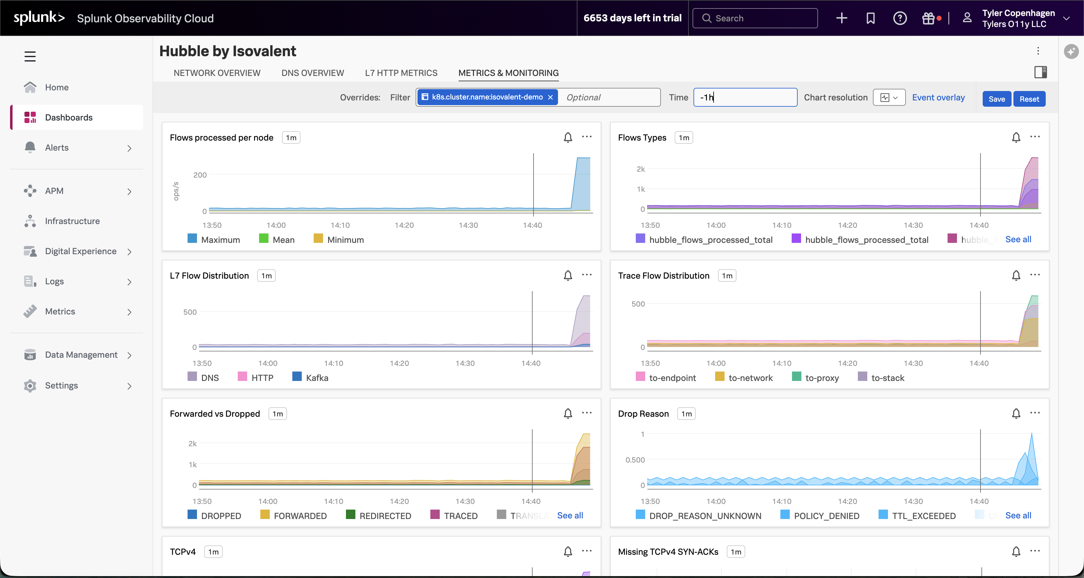 Hubble Metrics & Monitoring showing flow spike, forwarded vs dropped, and drop reasons