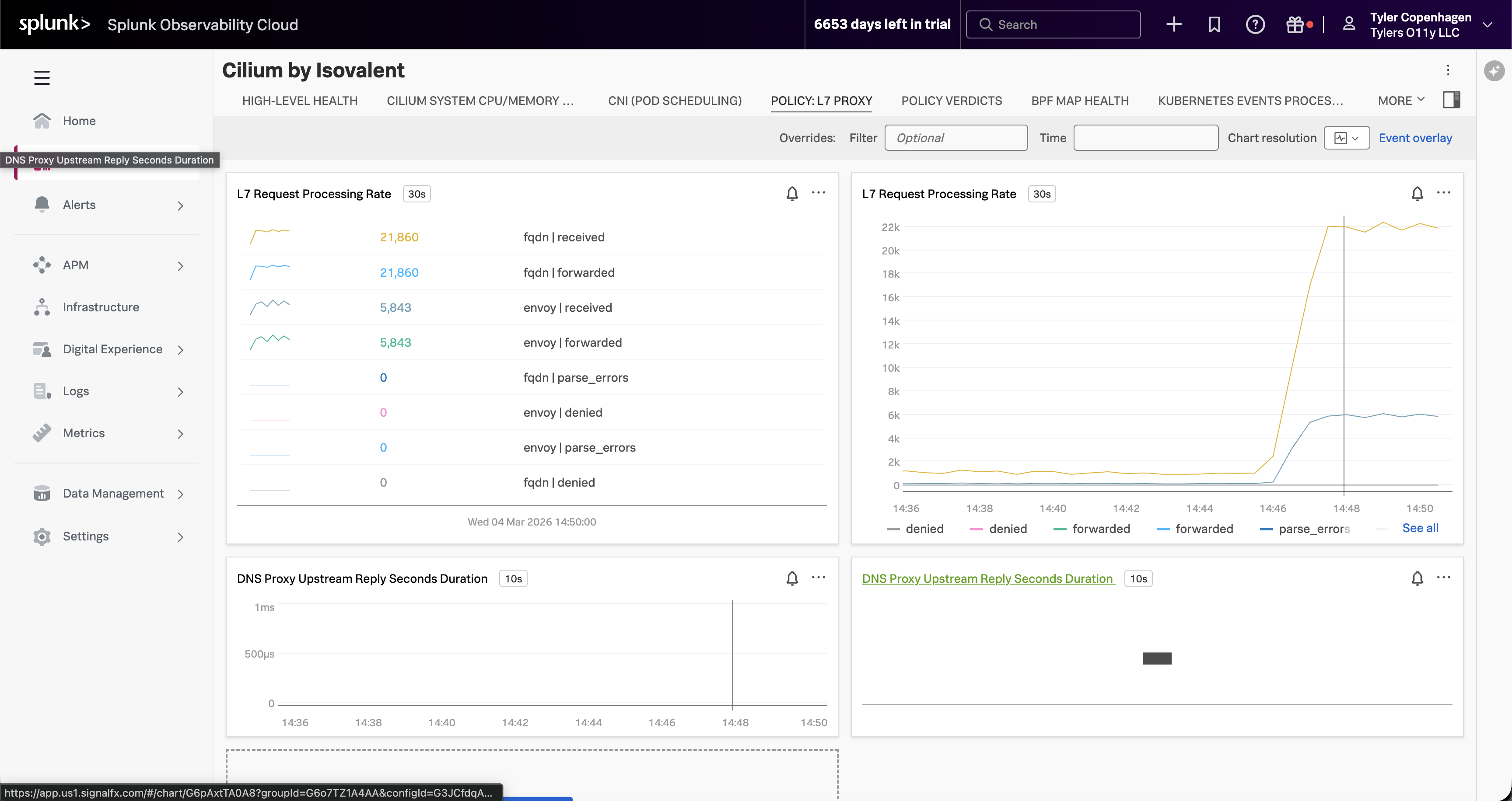 Cilium Policy: L7 Proxy showing FQDN request processing rate spiking to 21k+