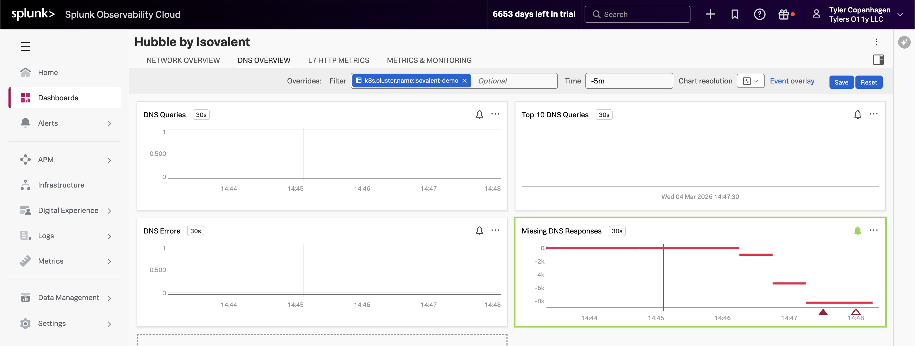 Hubble DNS Overview showing Missing DNS Responses alert firing as values go deeply negative