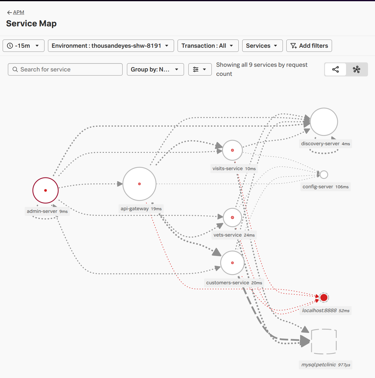 ThousandEyes Service Map