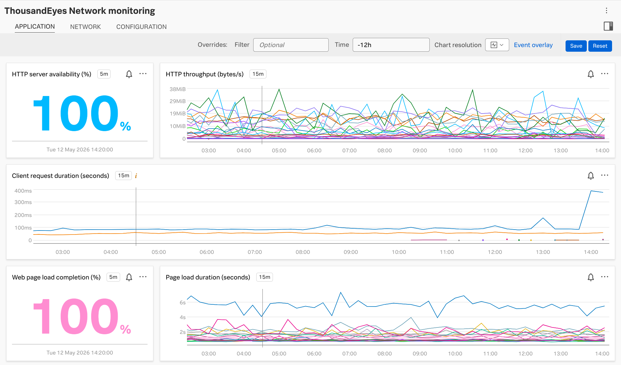 Splunk Observability Cloud Dashboard for ThousandEyes