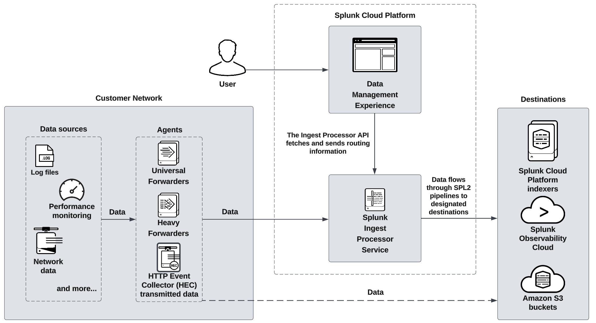 Splunk Ingest Processor Architecture