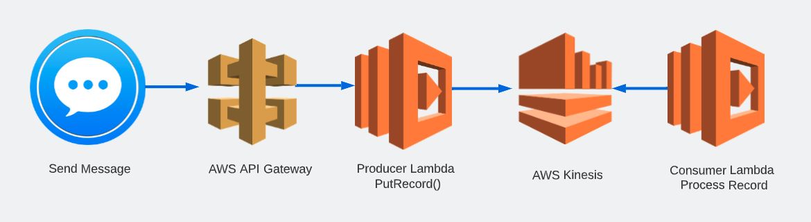 手動計装されていないLambdaアプリケーション