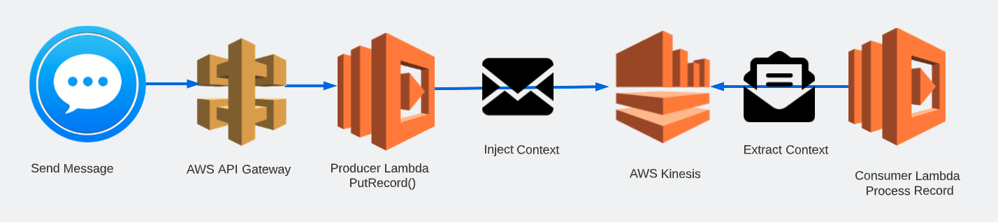 完全に計装されたLambdaアプリケーション