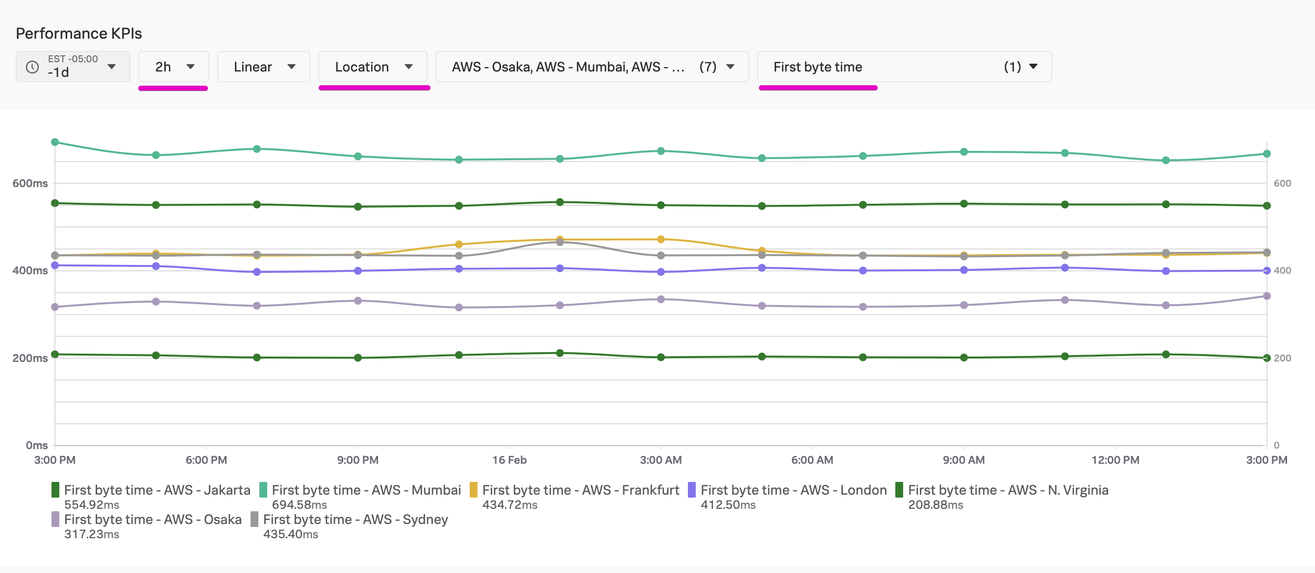 Performance KPIs for Uptime Tests