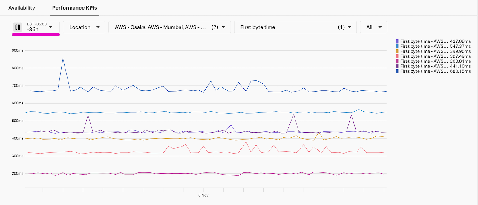 Performance KPIs for Uptime Tests