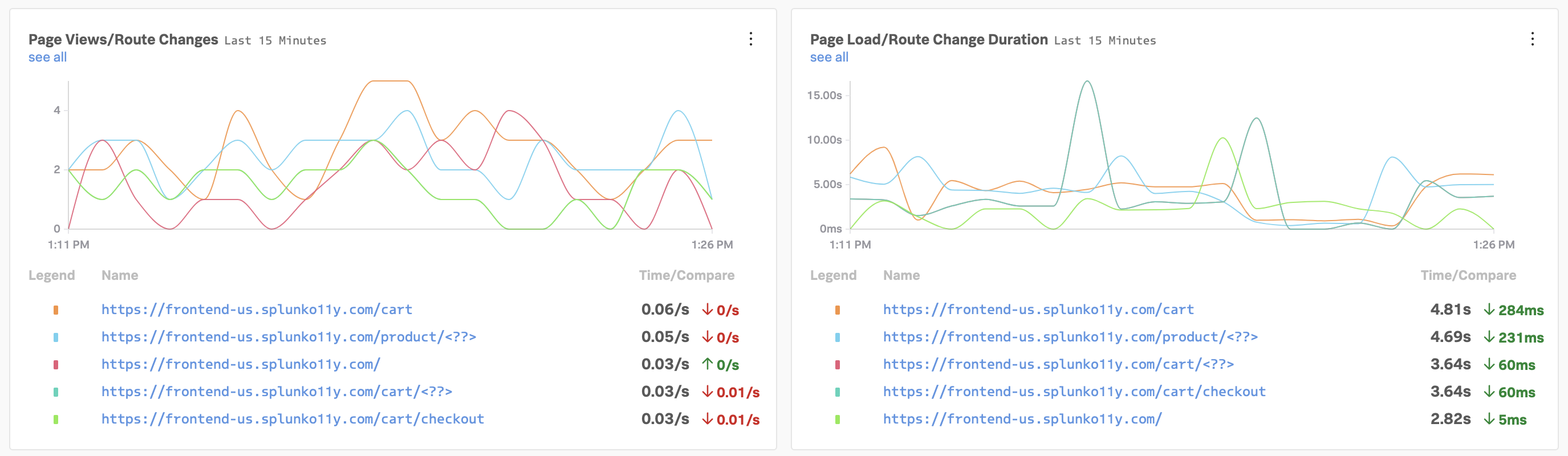 Page load and route change charts