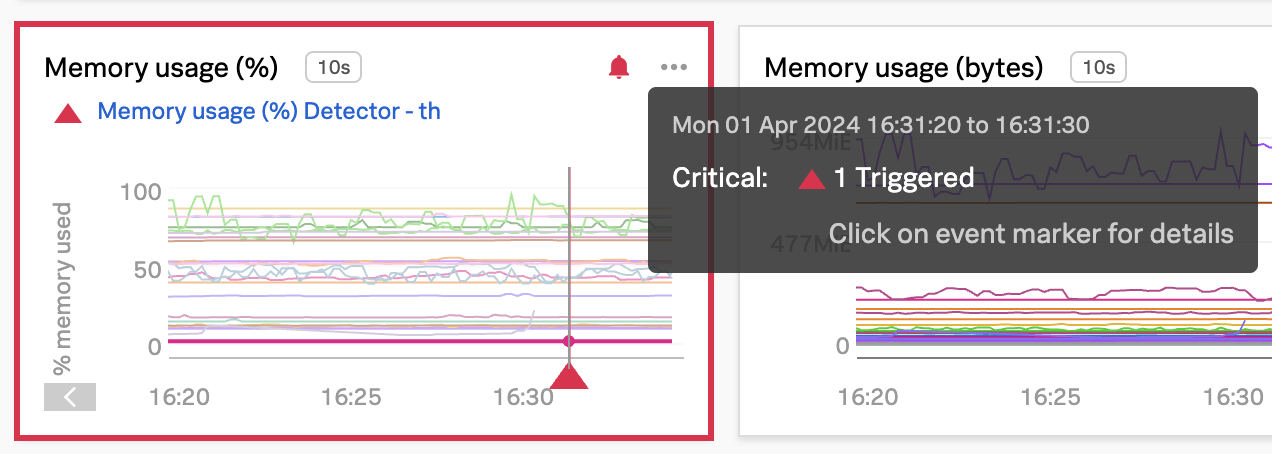 Alert Chart