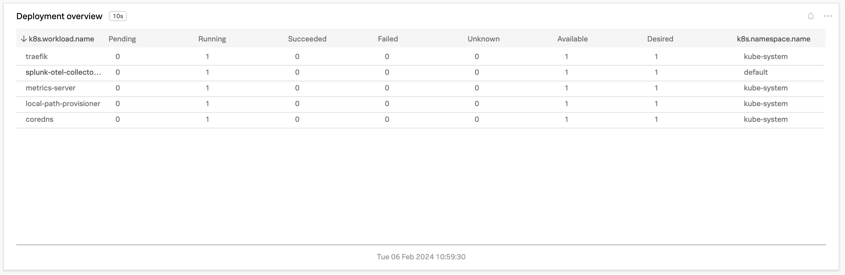 k8s-workload-overview