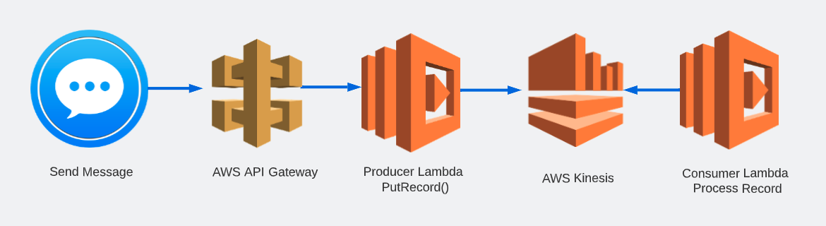 Lambda application, not yet instrumented