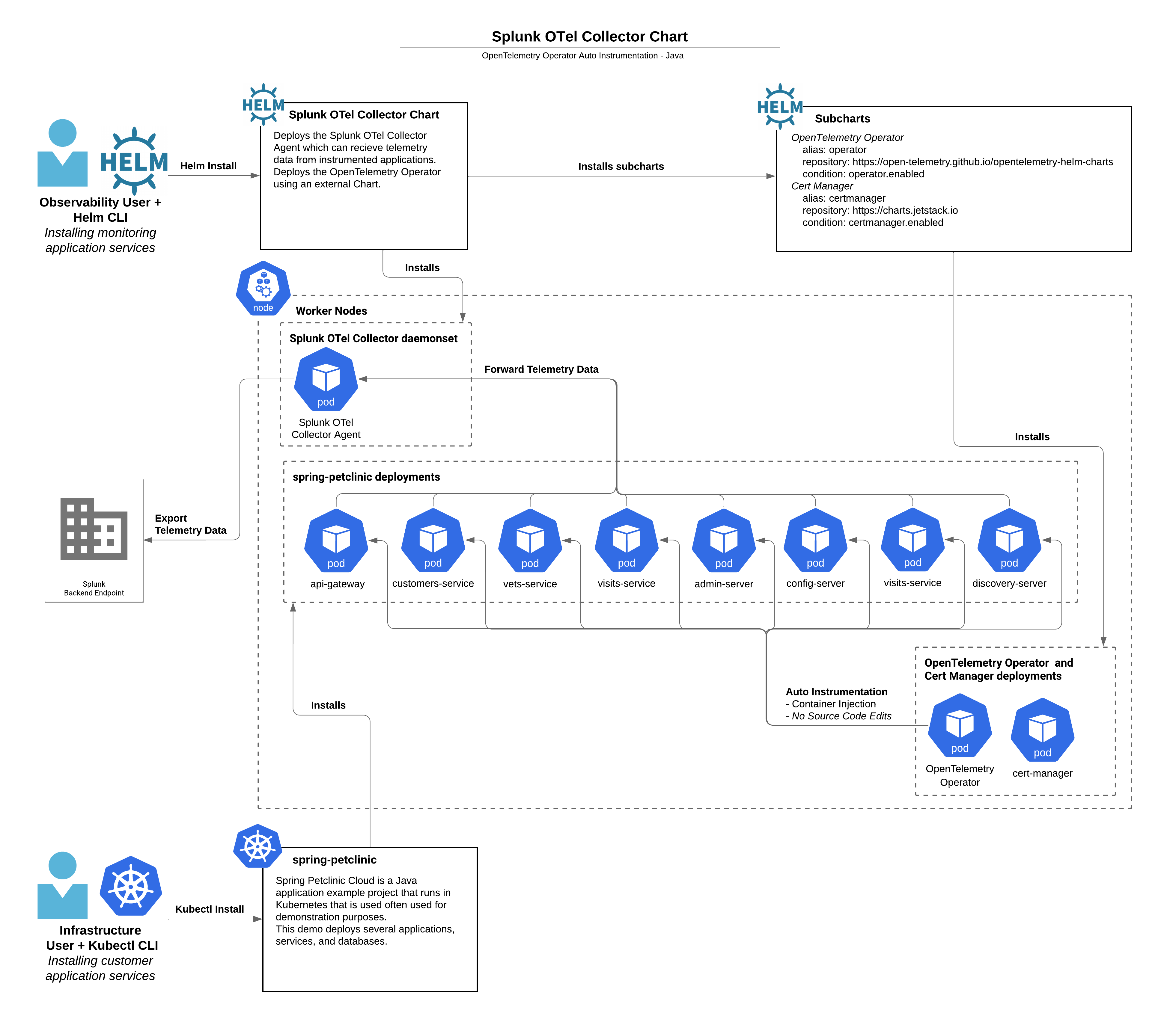 Splunk Otel Architecture