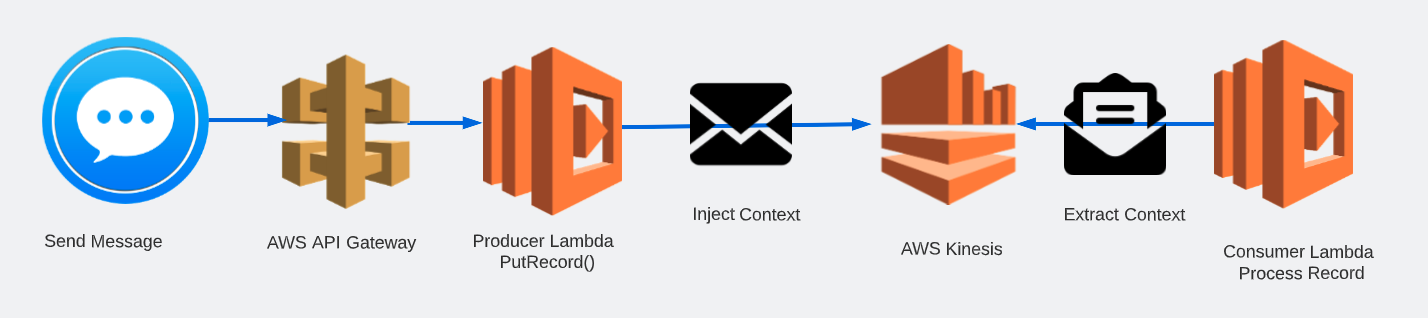 Lambda application, fully instrumented