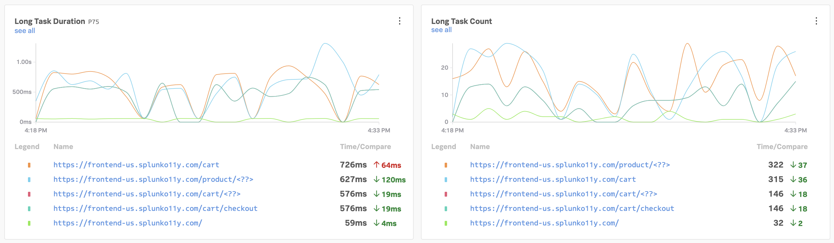 Long task charts