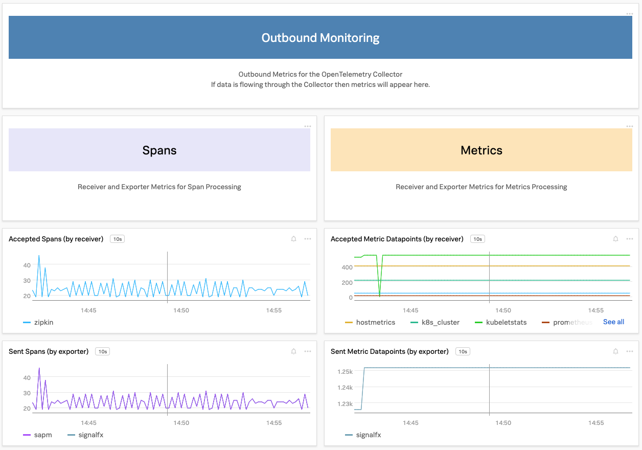 OpenTelemetry Collector dashboard