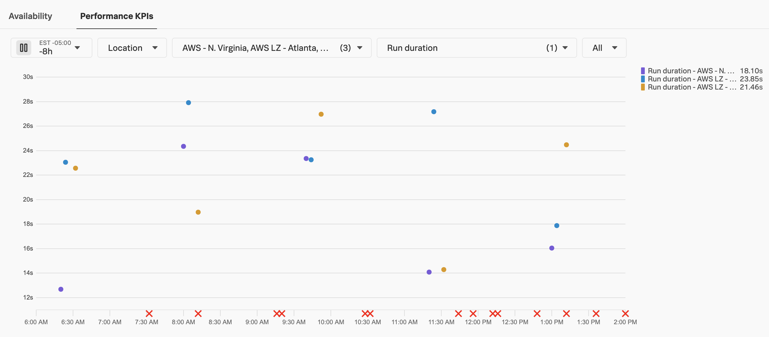 Browser KPIs chart