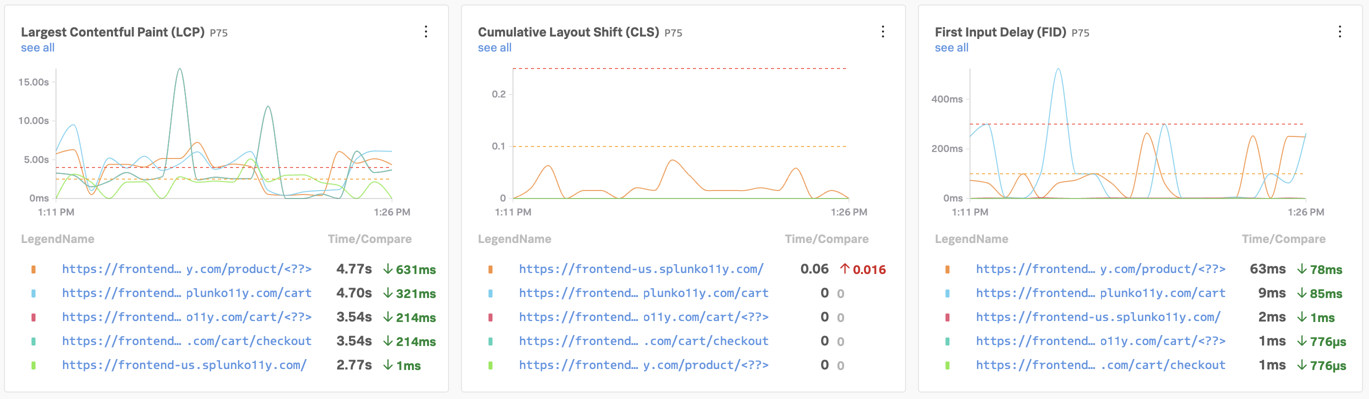 Core Web Vitals charts