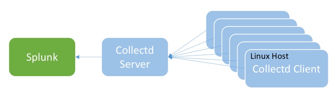 Data is gathered from a Linux host and sent through a CollectD server and then to Splunk.