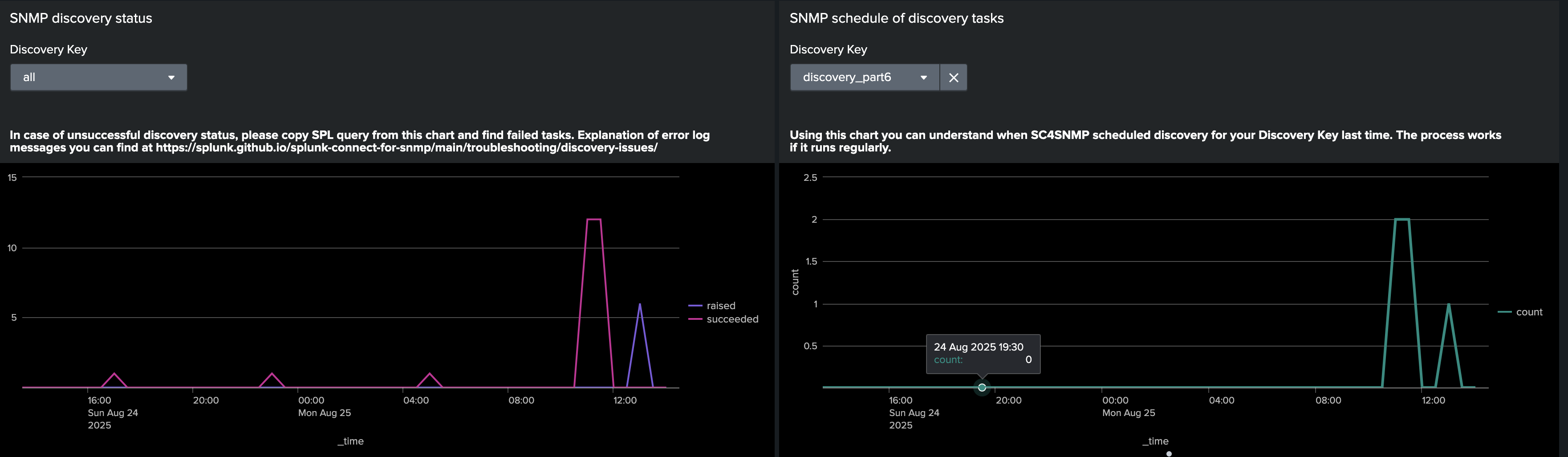 Discovery dashboards