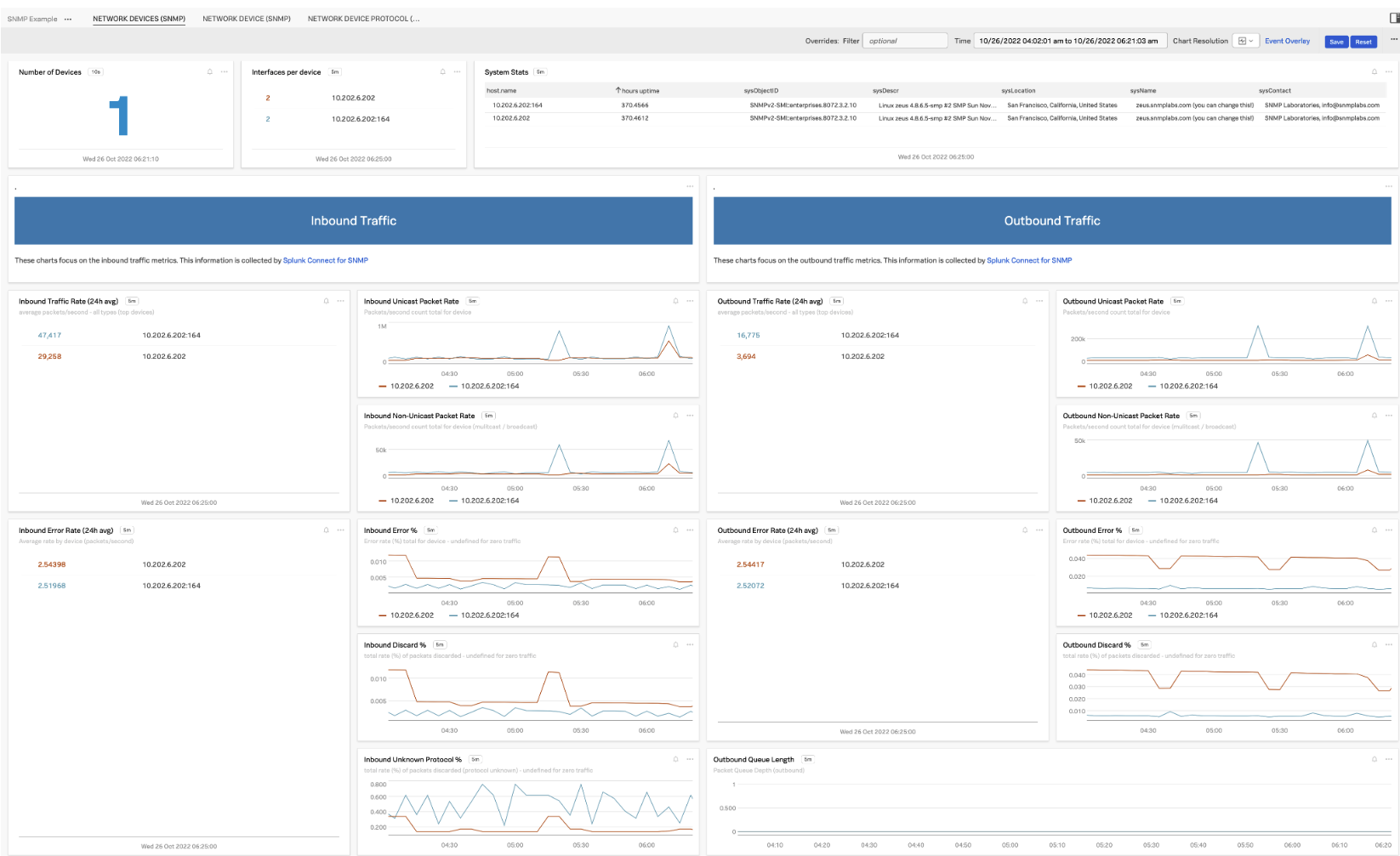 Network Devices Dashboard