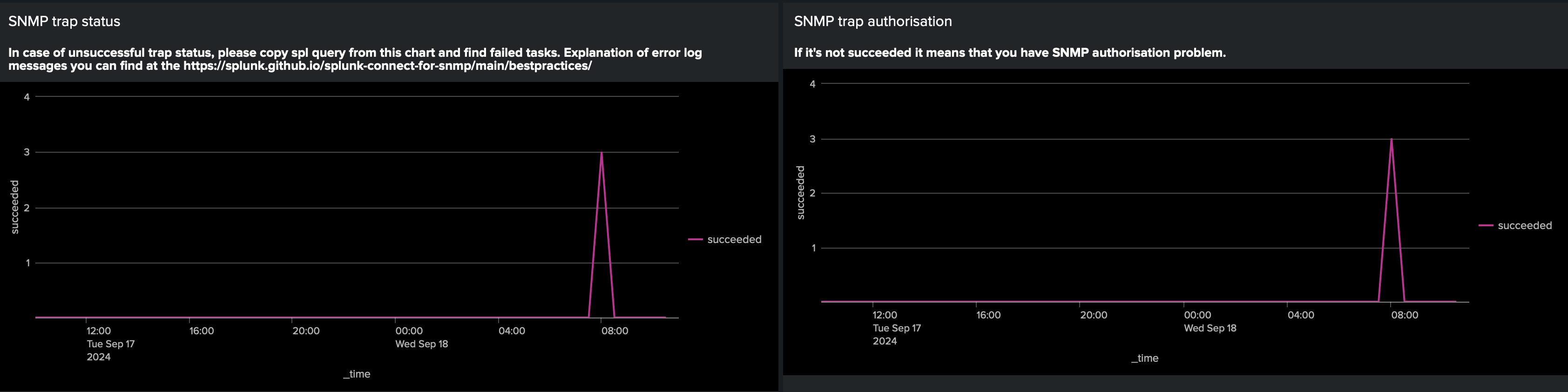 Trap dashboards