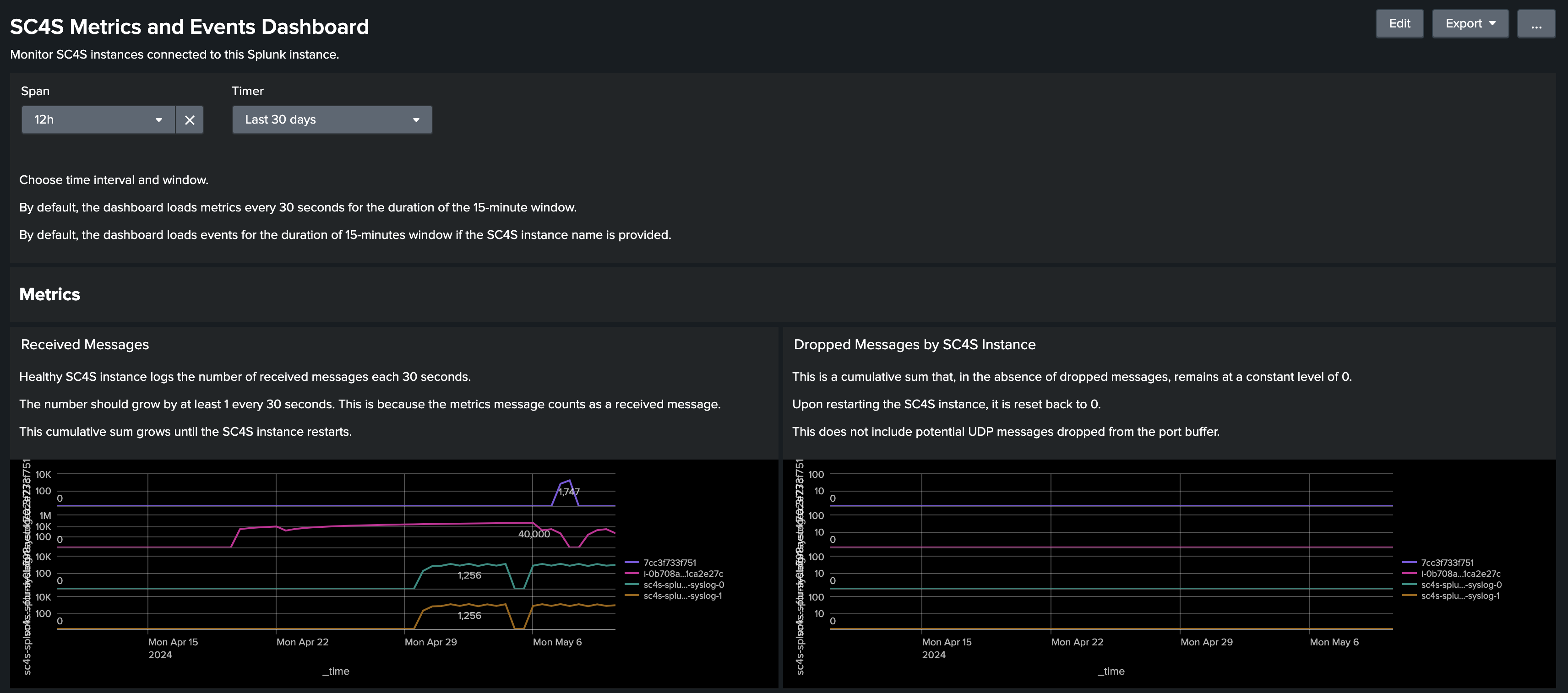 Overview metrics