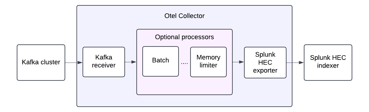 SOC4Kafka scheme