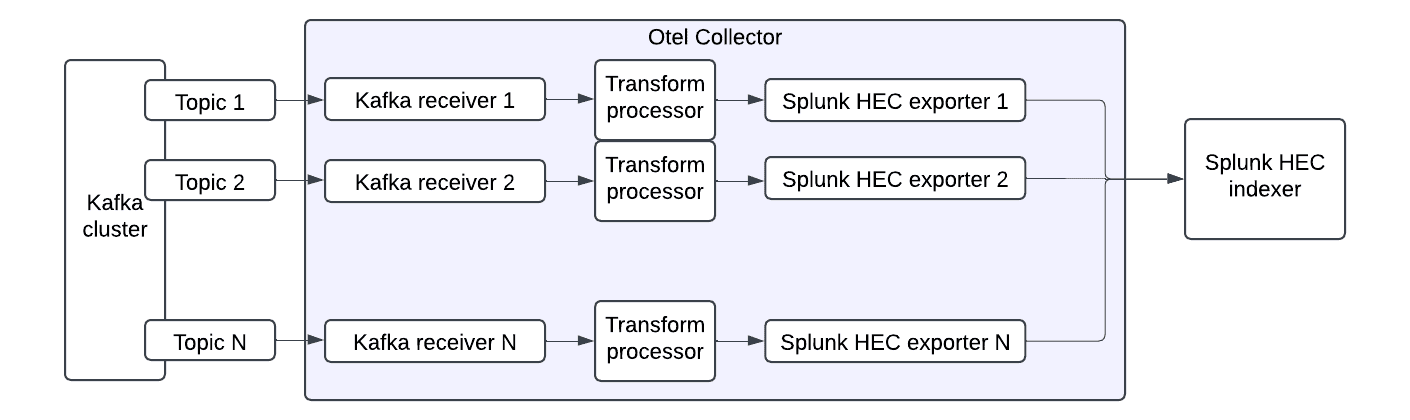 SOC4Kafka timestamp extraction