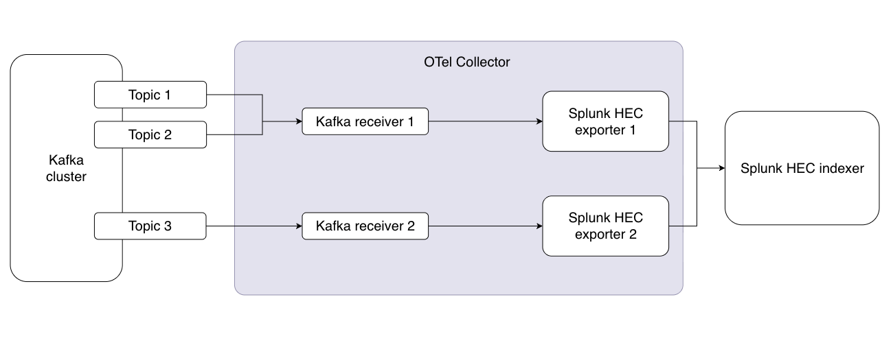 SOC4Kafka multiple topics