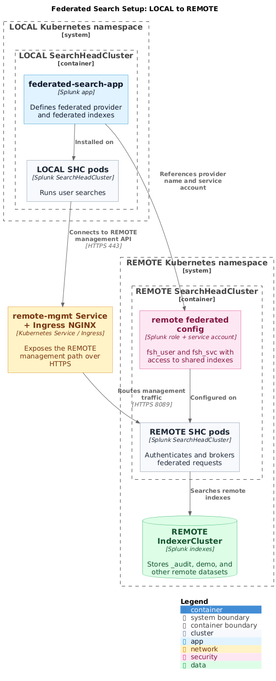 Federated Search setup architecture