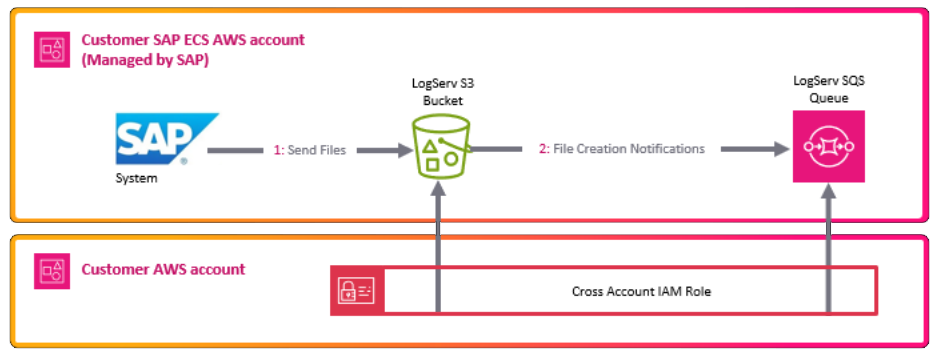 Two Distinct AWS Accounts image