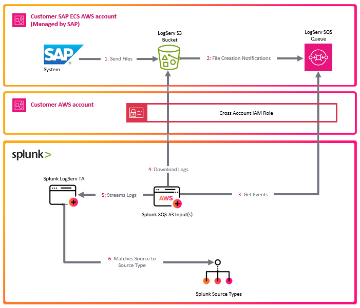 Direct Connect Deployment Architecture image