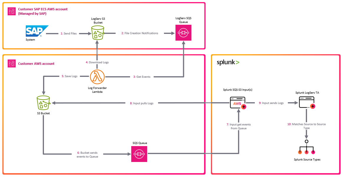 Local S3 Copy Deployment Architecture image