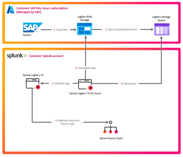 Azure queue-driven ingest architecture