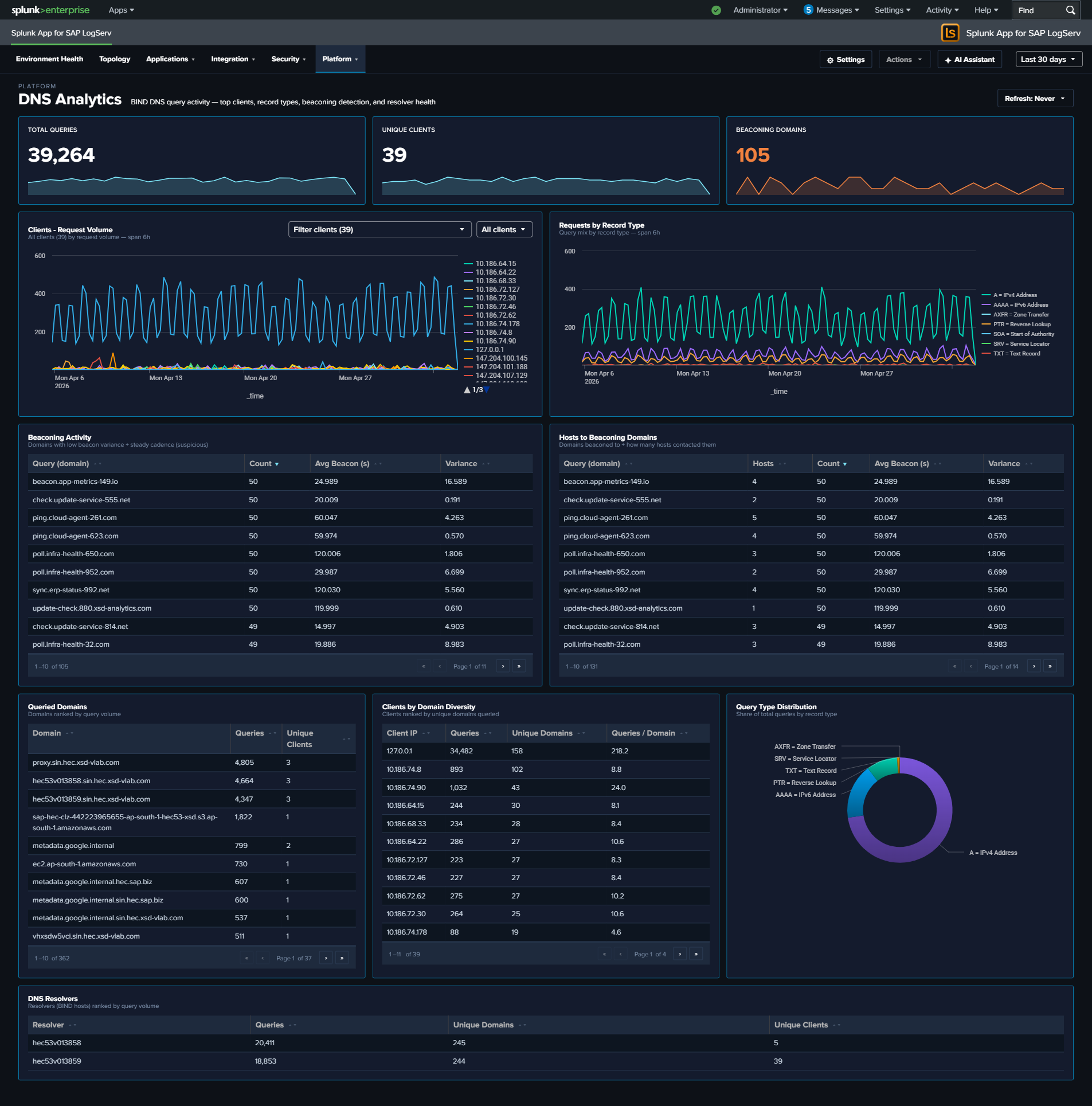 DNS Analytics