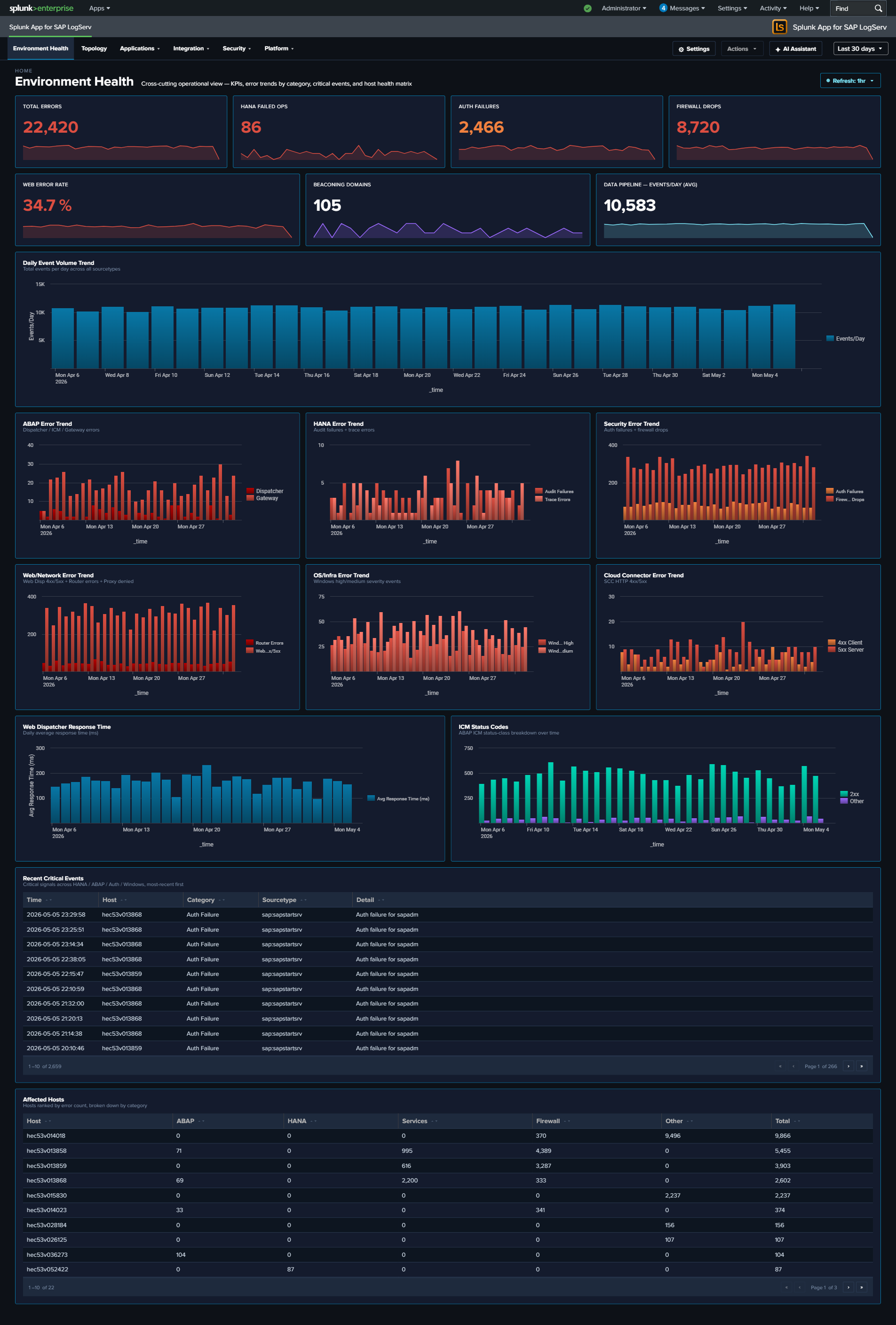 Environment Health Dashboard — default landing page Environment Health