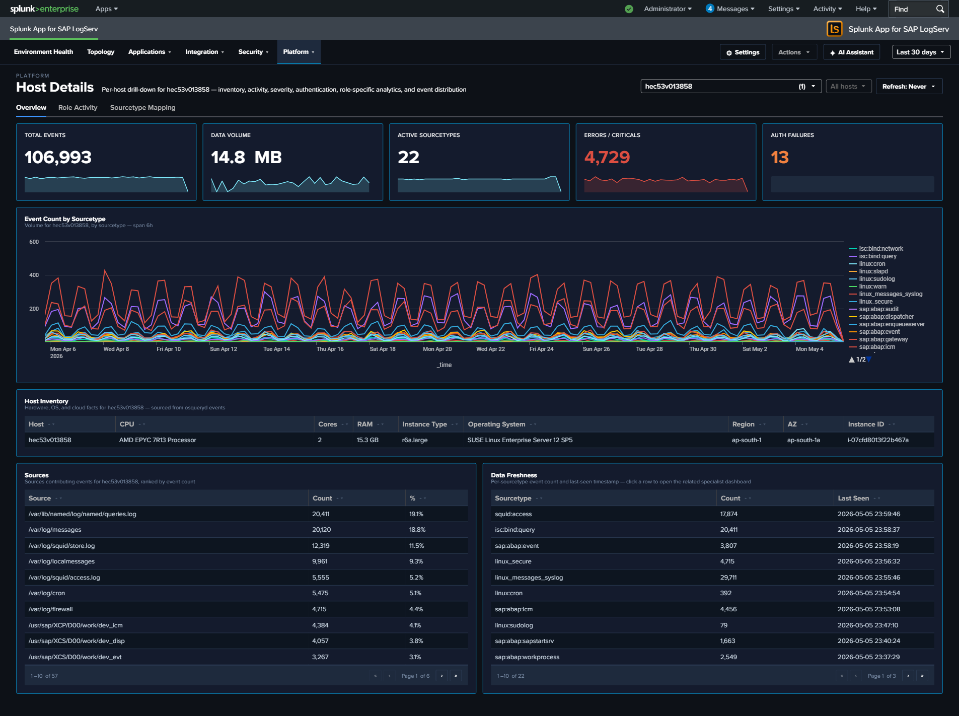 Host Details Dashboard — Overview tab Host Details