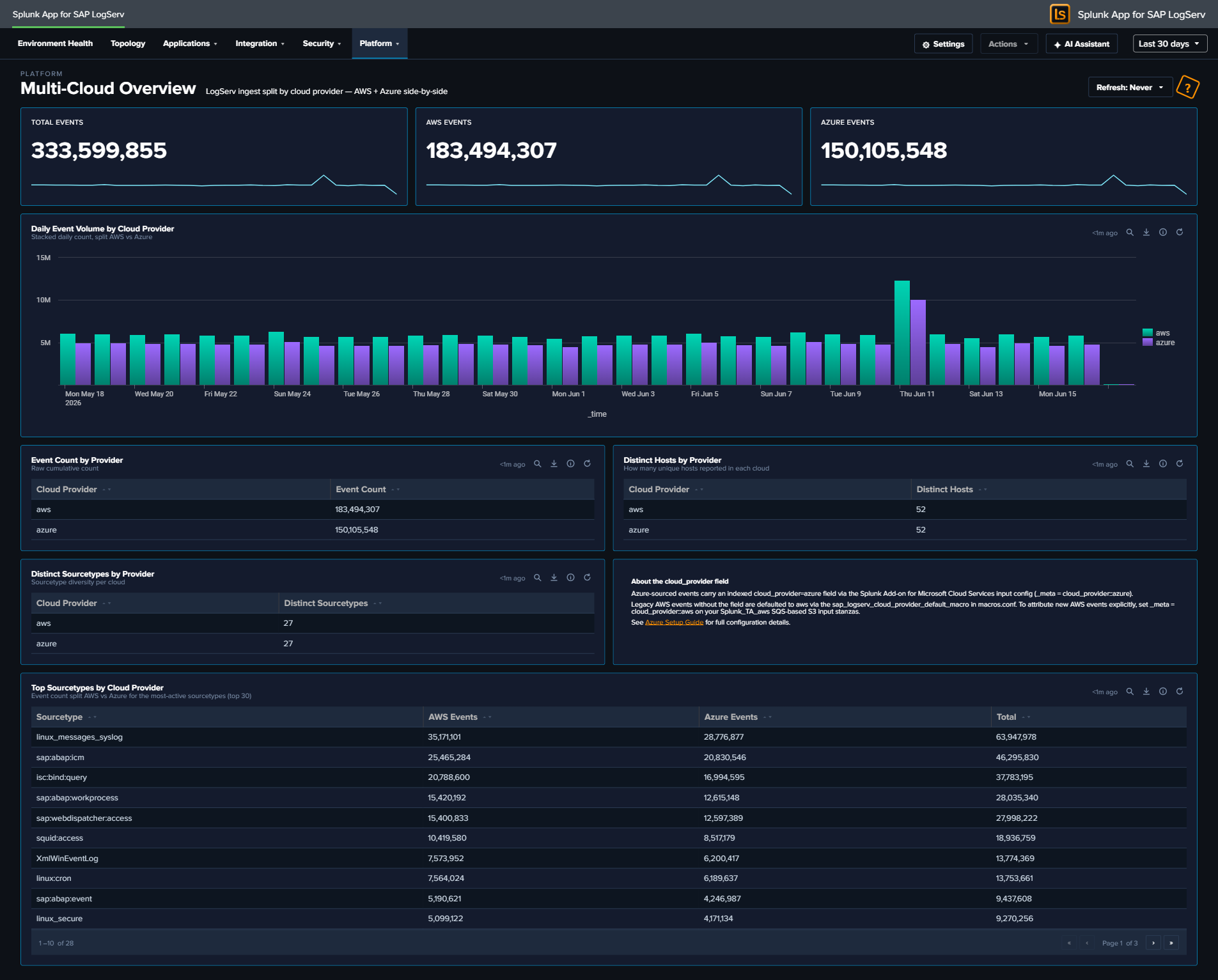 Multi-Cloud Overview