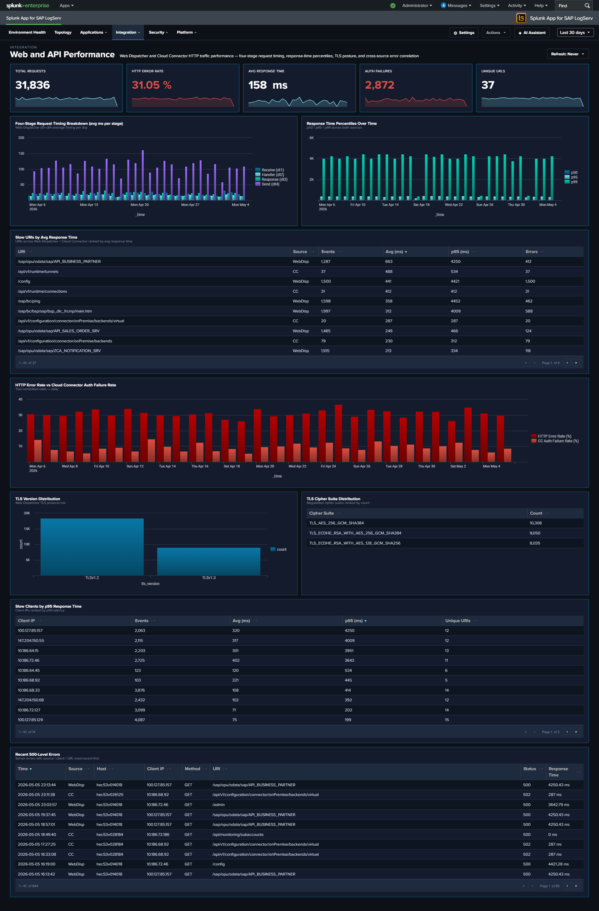Web and API Performance