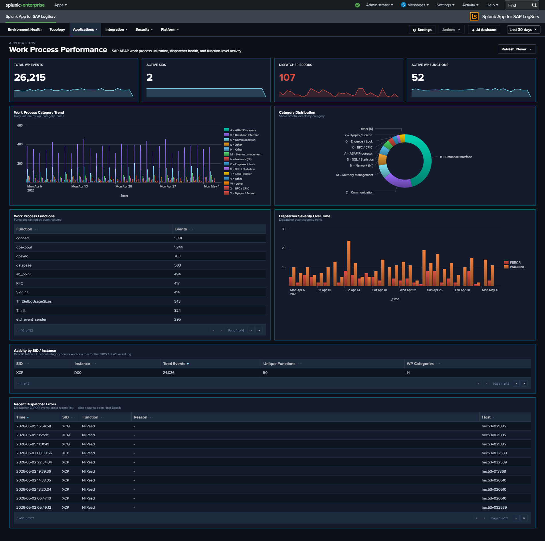 Work Process Performance