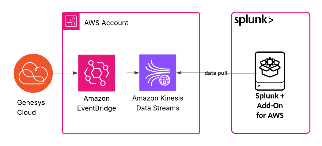 Configure Kinesis
