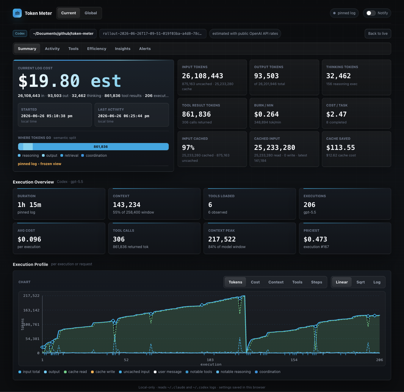 Token Meter Sessions dashboard showing live cost, token, context, and execution evidence