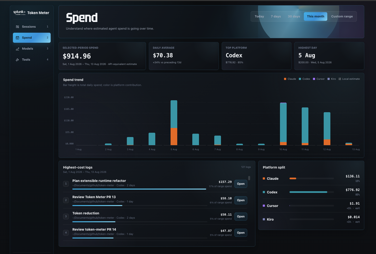 Token Meter Spend dashboard showing period totals, daily runtime costs, and session distribution
